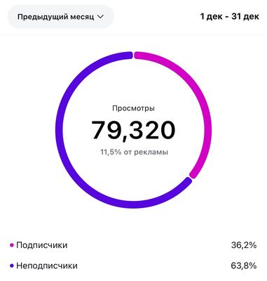 Статистика Instagram: 79 320 просмотров за месяц
