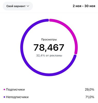 Статистика Instagram: 78 467 просмотров за месяц
