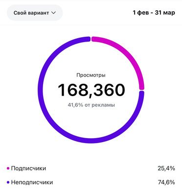 Статистика Instagram: 168 360 просмотров за два месяца